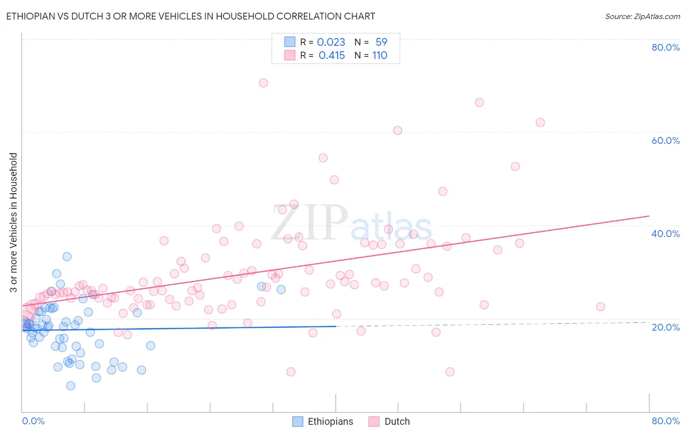 Ethiopian vs Dutch 3 or more Vehicles in Household