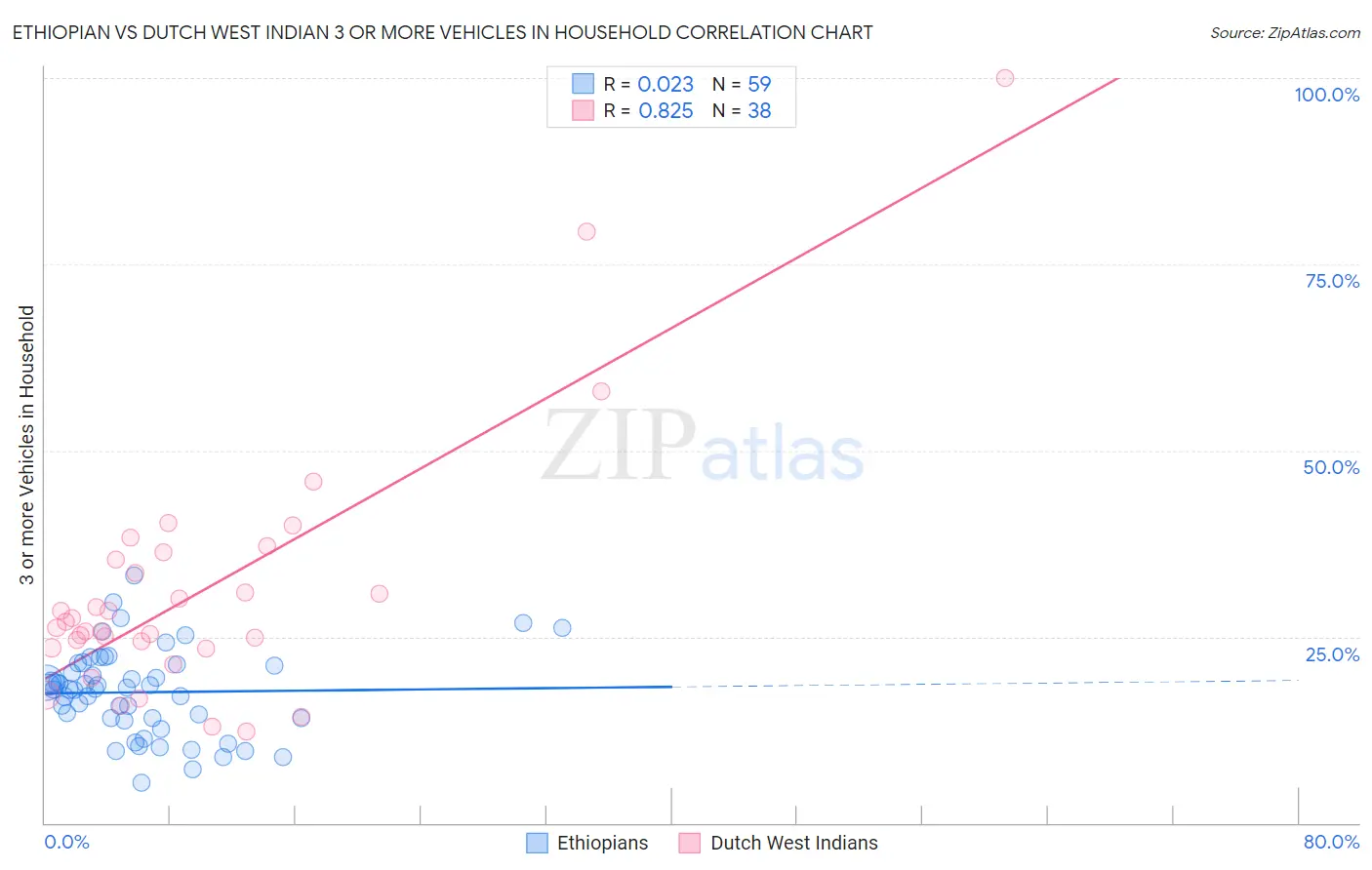 Ethiopian vs Dutch West Indian 3 or more Vehicles in Household