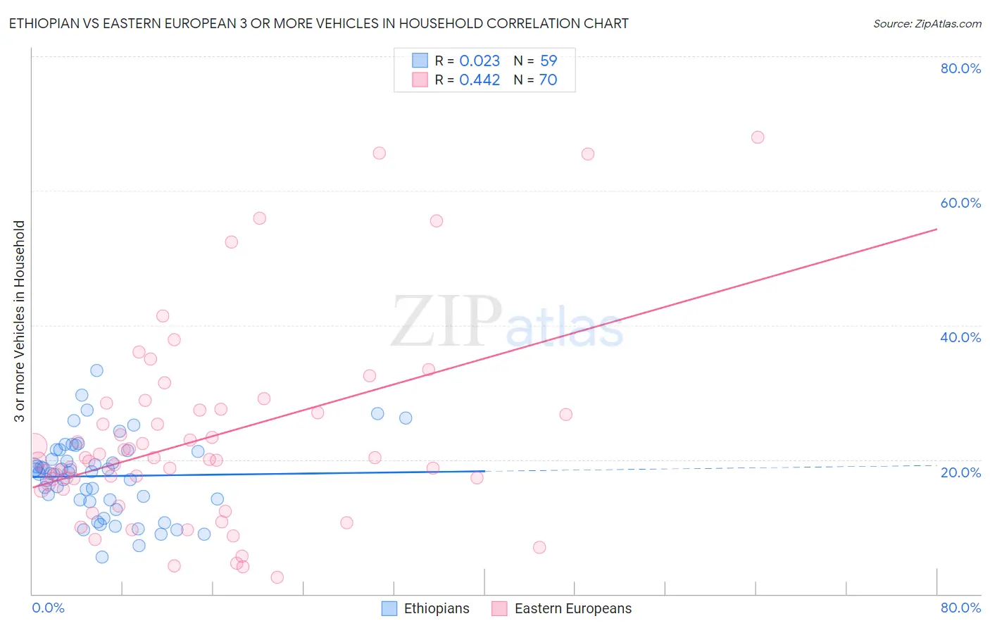 Ethiopian vs Eastern European 3 or more Vehicles in Household