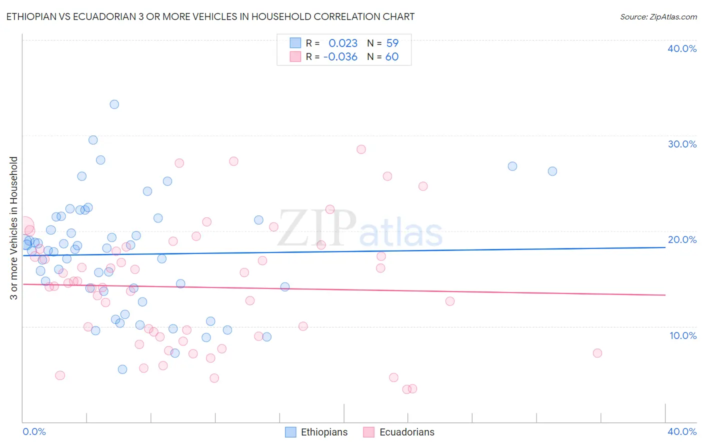 Ethiopian vs Ecuadorian 3 or more Vehicles in Household