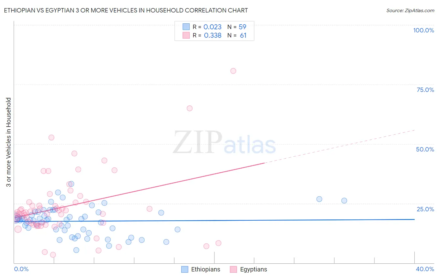 Ethiopian vs Egyptian 3 or more Vehicles in Household