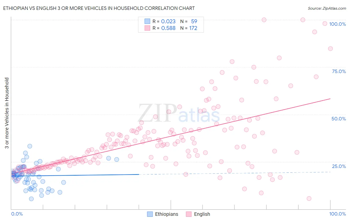 Ethiopian vs English 3 or more Vehicles in Household