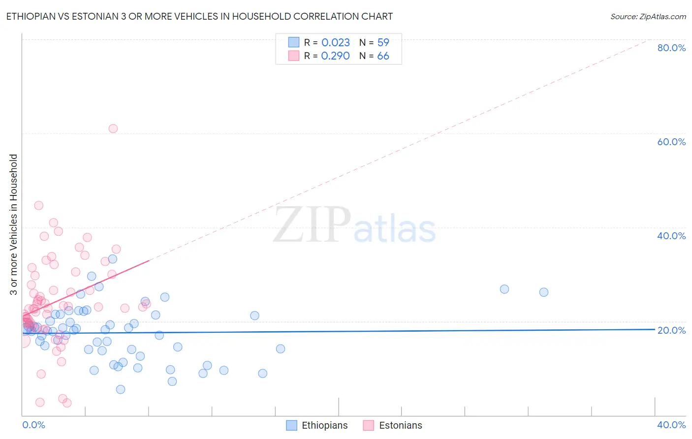 Ethiopian vs Estonian 3 or more Vehicles in Household