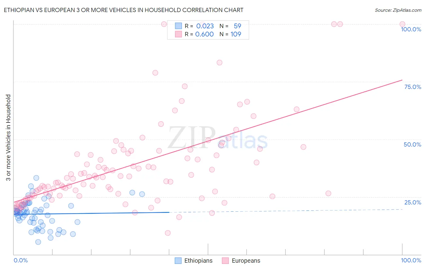 Ethiopian vs European 3 or more Vehicles in Household