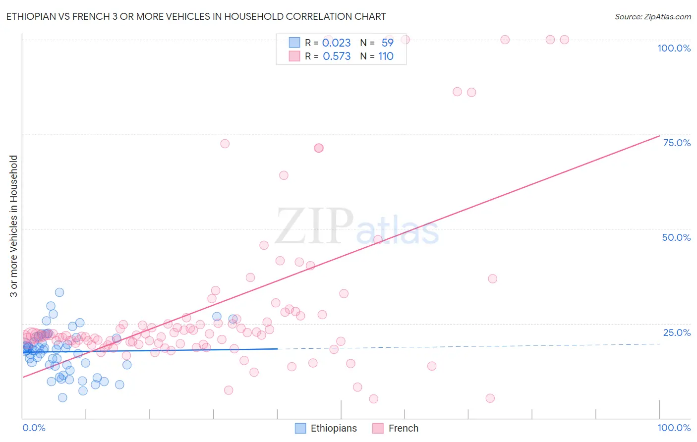 Ethiopian vs French 3 or more Vehicles in Household