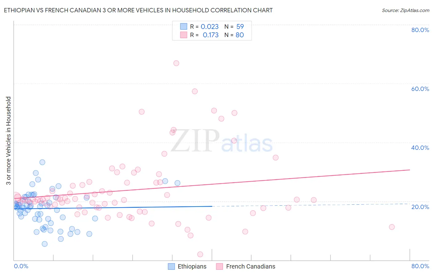 Ethiopian vs French Canadian 3 or more Vehicles in Household
