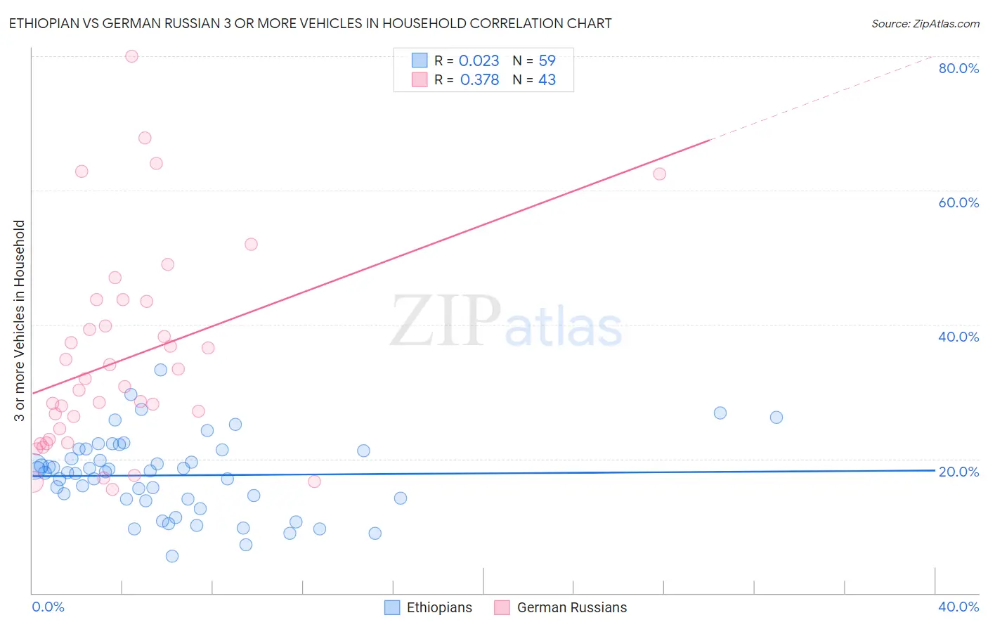 Ethiopian vs German Russian 3 or more Vehicles in Household