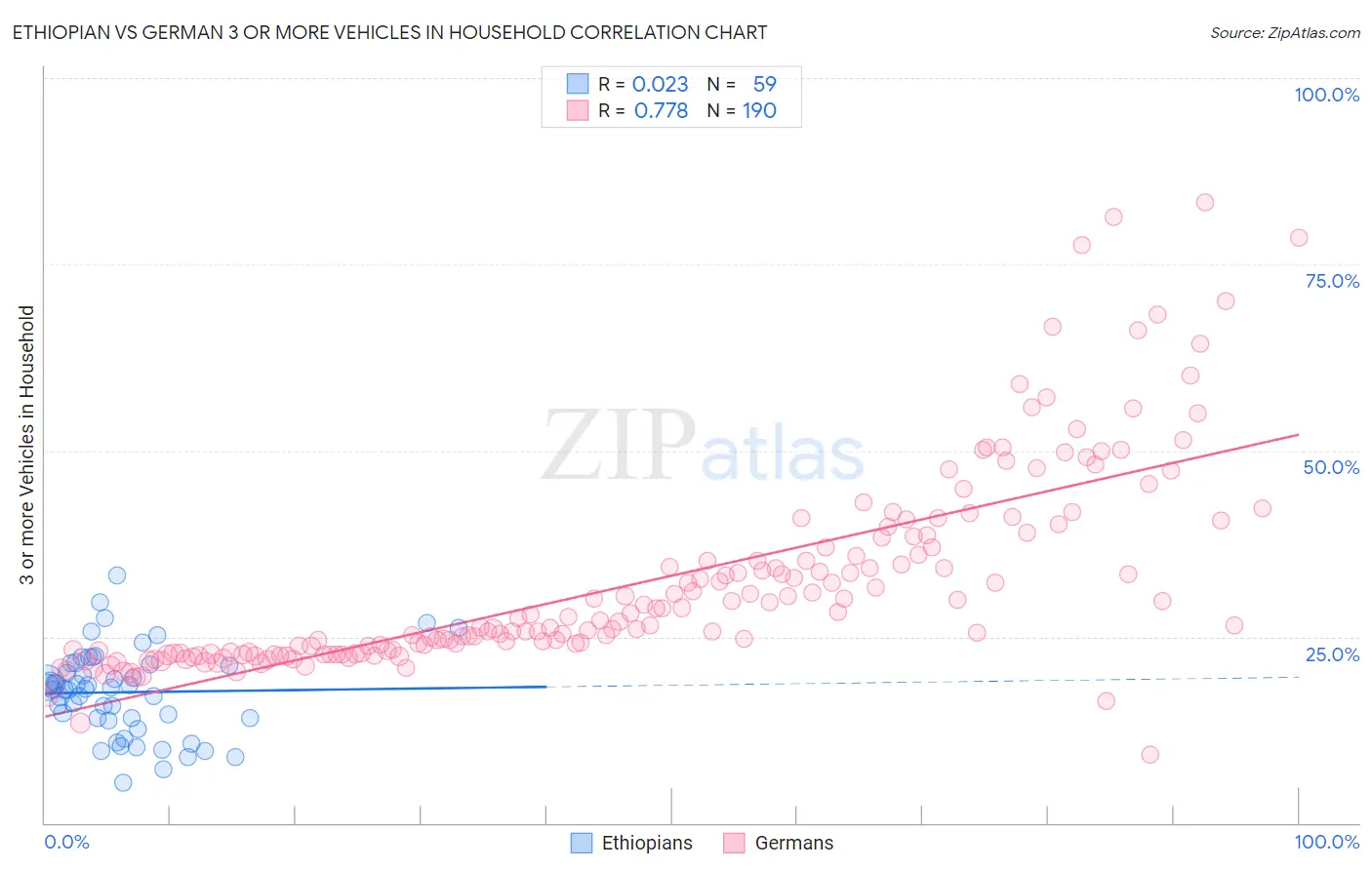 Ethiopian vs German 3 or more Vehicles in Household