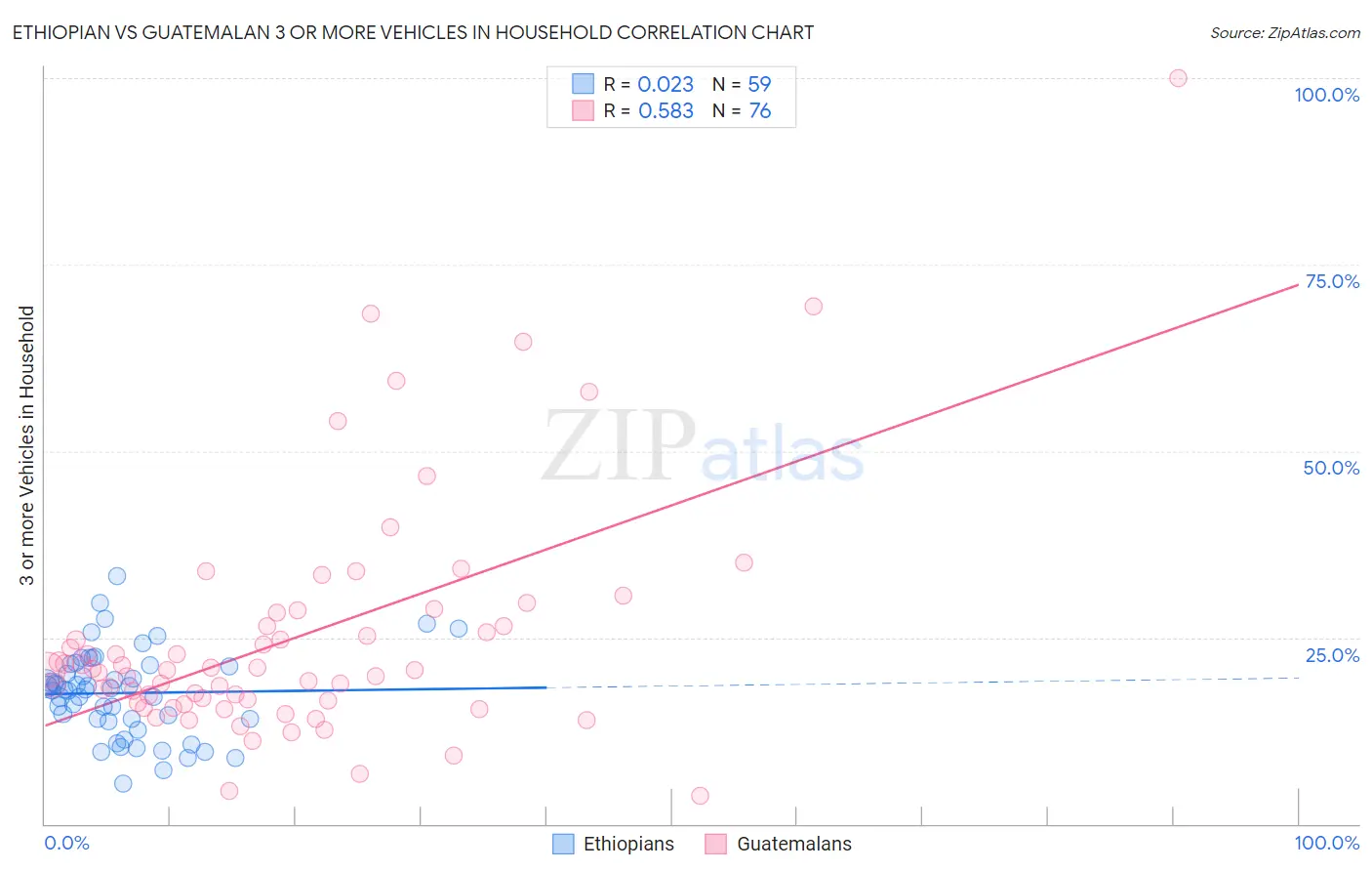 Ethiopian vs Guatemalan 3 or more Vehicles in Household