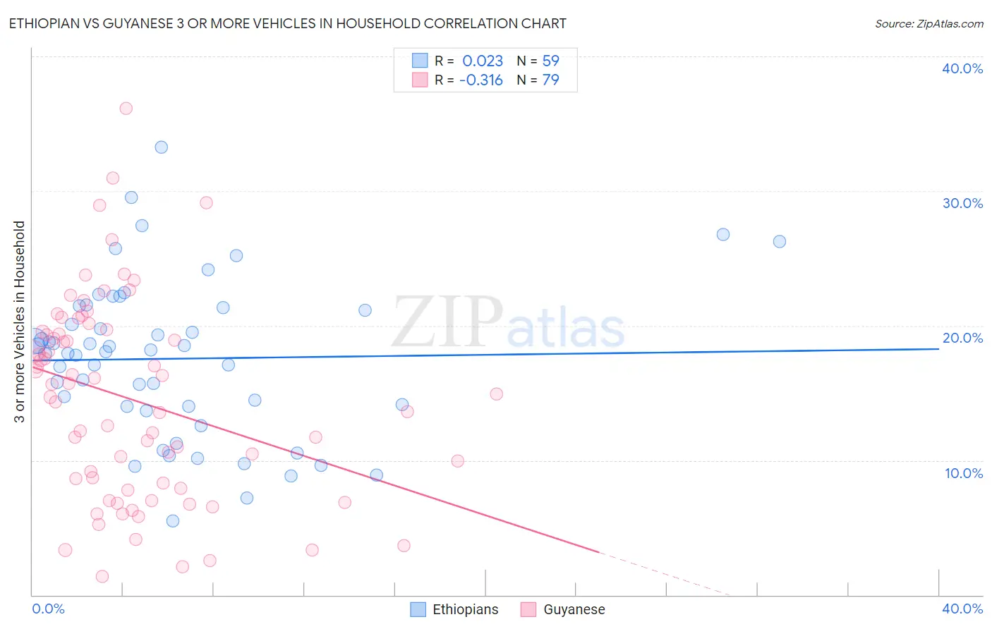 Ethiopian vs Guyanese 3 or more Vehicles in Household