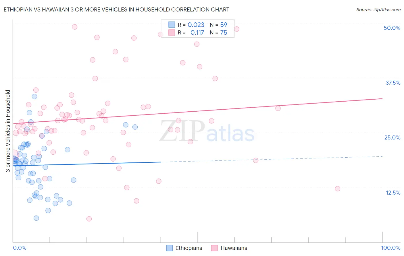 Ethiopian vs Hawaiian 3 or more Vehicles in Household