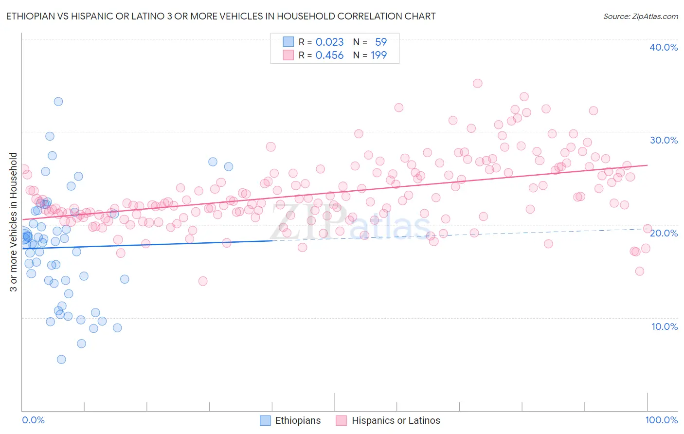 Ethiopian vs Hispanic or Latino 3 or more Vehicles in Household