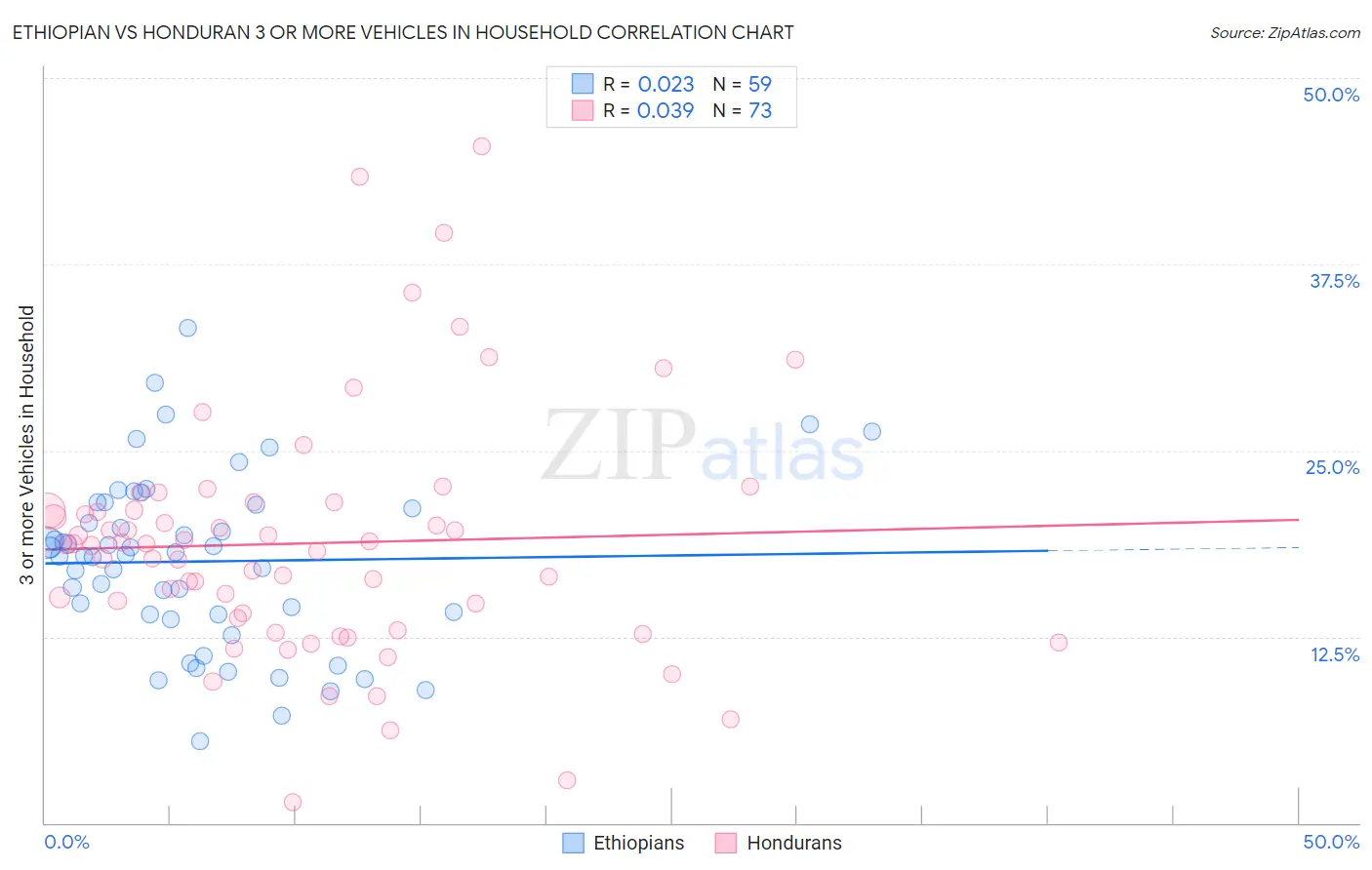 Ethiopian vs Honduran 3 or more Vehicles in Household