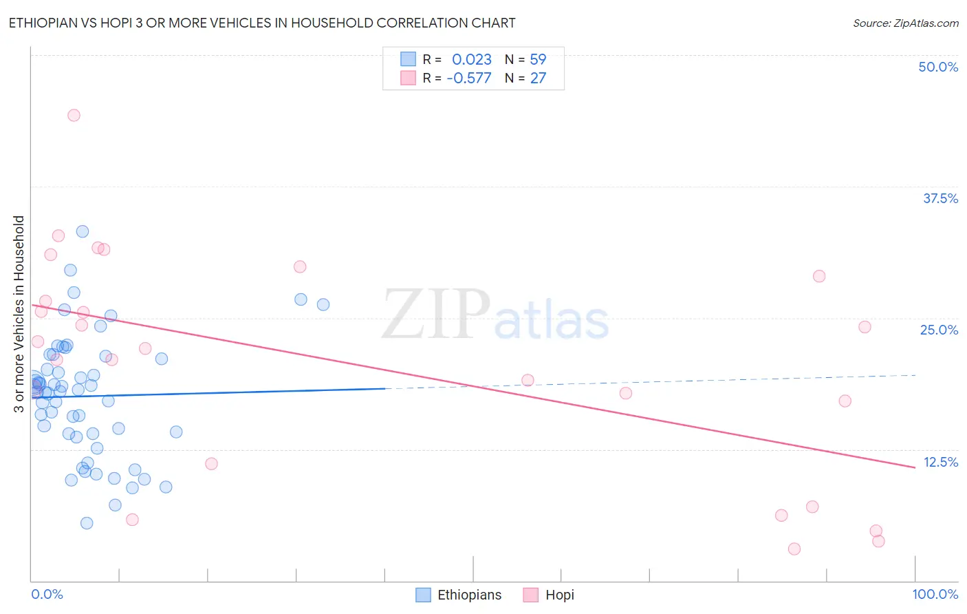 Ethiopian vs Hopi 3 or more Vehicles in Household