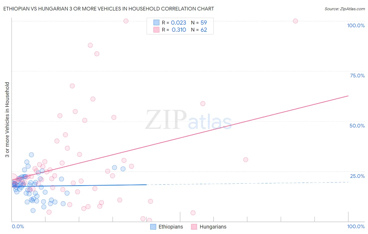 Ethiopian vs Hungarian 3 or more Vehicles in Household