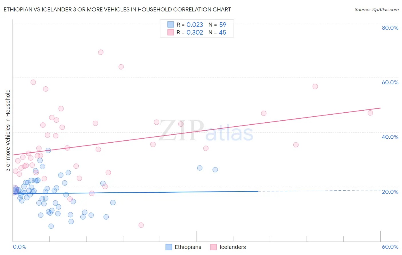 Ethiopian vs Icelander 3 or more Vehicles in Household