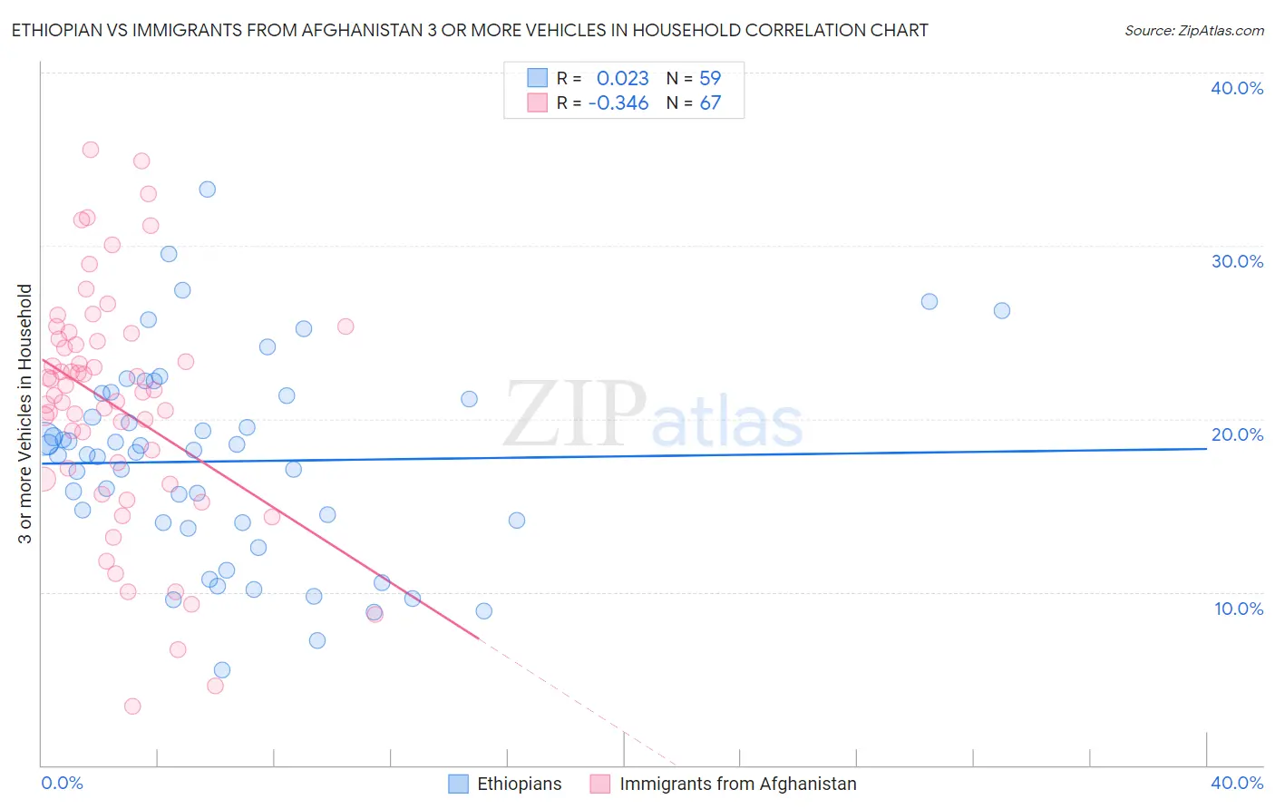 Ethiopian vs Immigrants from Afghanistan 3 or more Vehicles in Household
