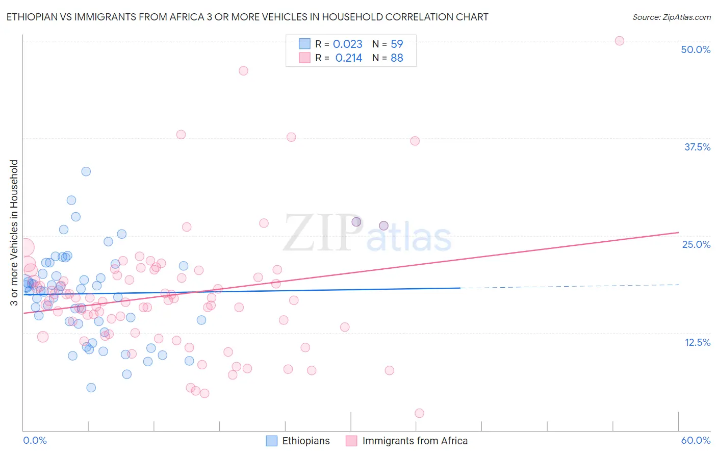 Ethiopian vs Immigrants from Africa 3 or more Vehicles in Household
