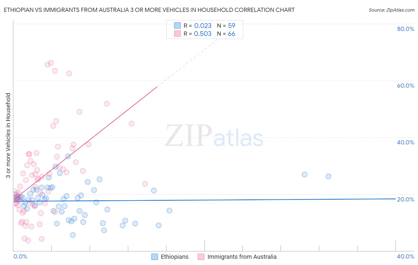 Ethiopian vs Immigrants from Australia 3 or more Vehicles in Household