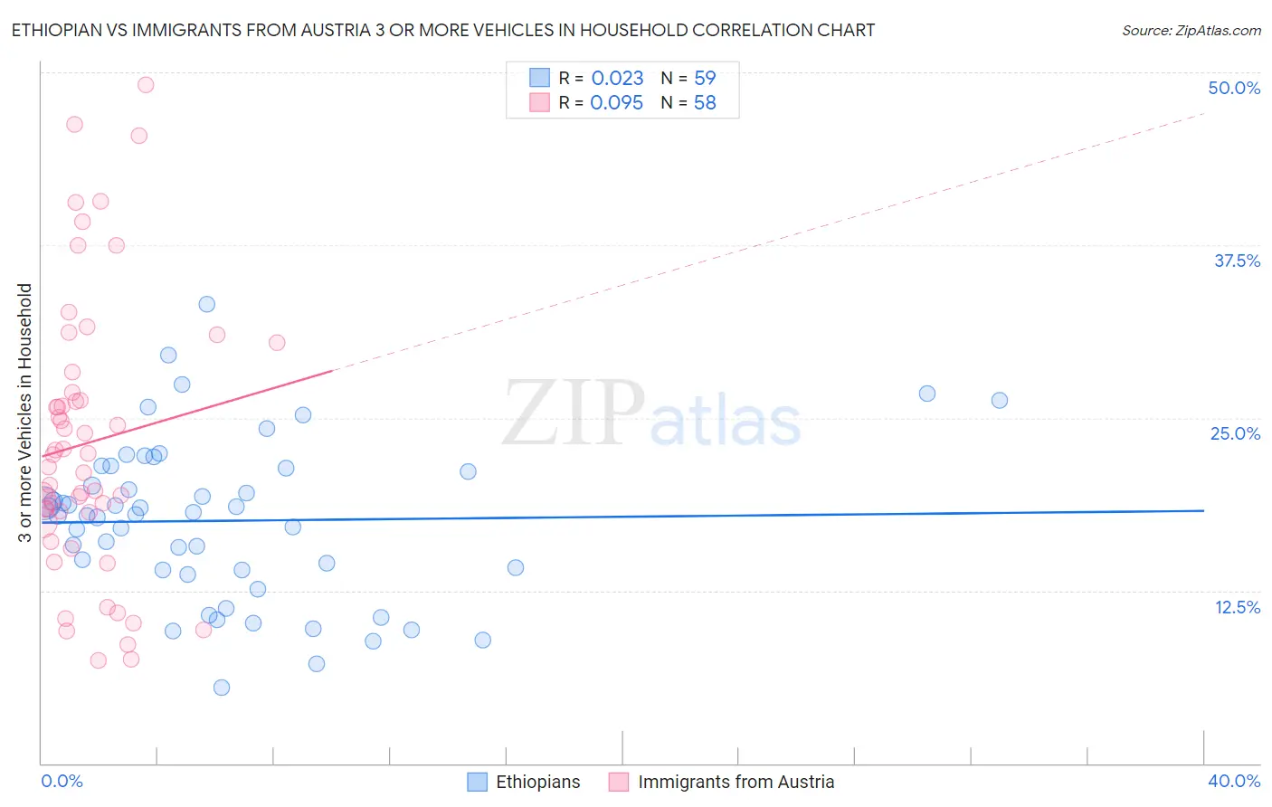 Ethiopian vs Immigrants from Austria 3 or more Vehicles in Household