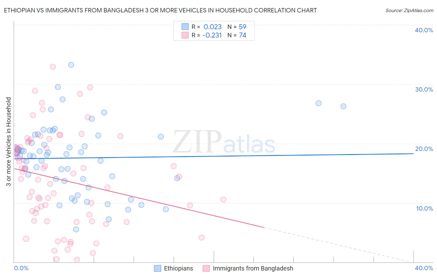 Ethiopian vs Immigrants from Bangladesh 3 or more Vehicles in Household