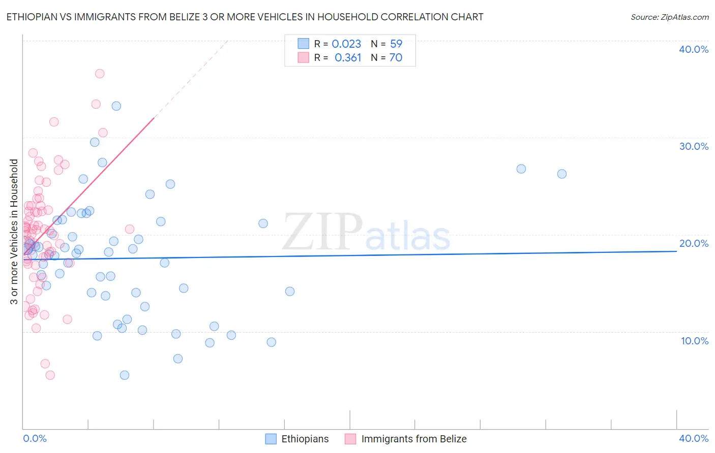 Ethiopian vs Immigrants from Belize 3 or more Vehicles in Household
