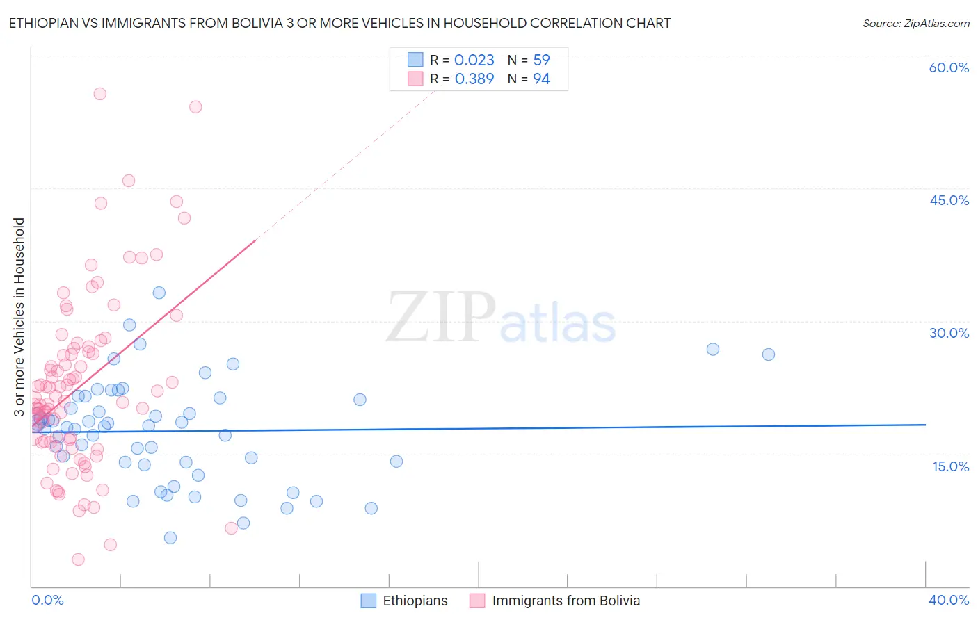 Ethiopian vs Immigrants from Bolivia 3 or more Vehicles in Household