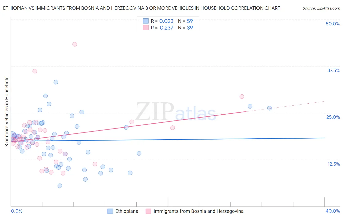 Ethiopian vs Immigrants from Bosnia and Herzegovina 3 or more Vehicles in Household