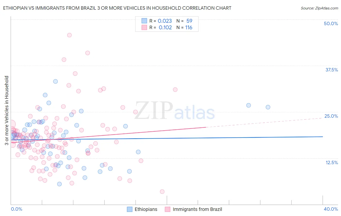 Ethiopian vs Immigrants from Brazil 3 or more Vehicles in Household