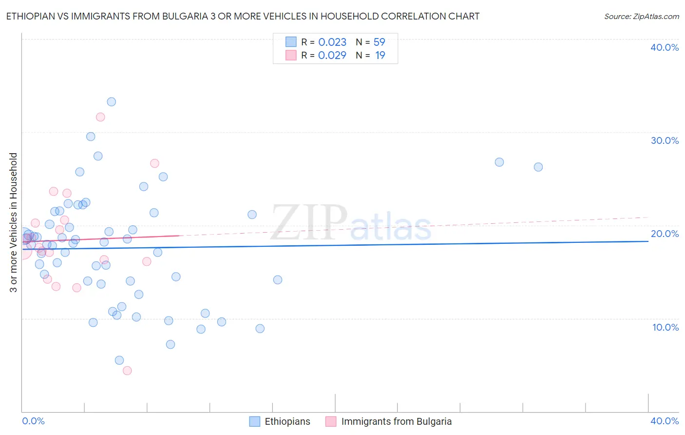Ethiopian vs Immigrants from Bulgaria 3 or more Vehicles in Household