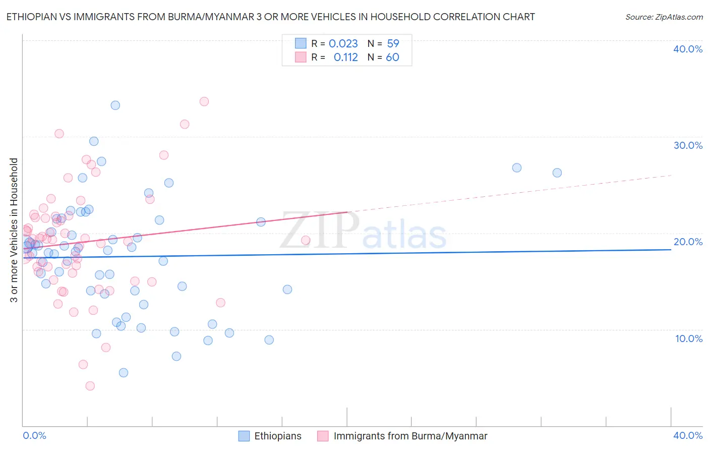 Ethiopian vs Immigrants from Burma/Myanmar 3 or more Vehicles in Household