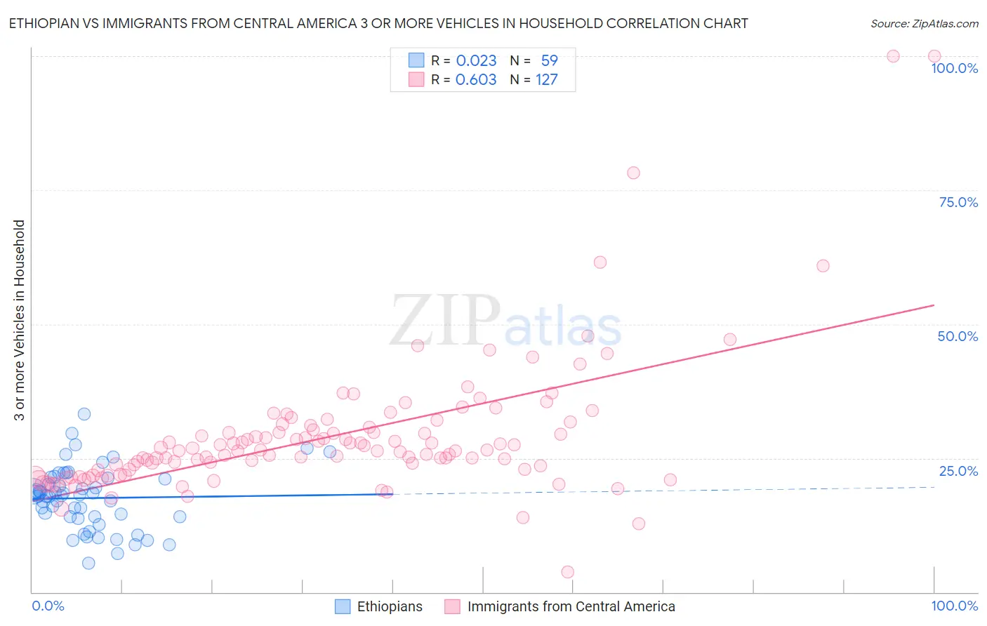 Ethiopian vs Immigrants from Central America 3 or more Vehicles in Household