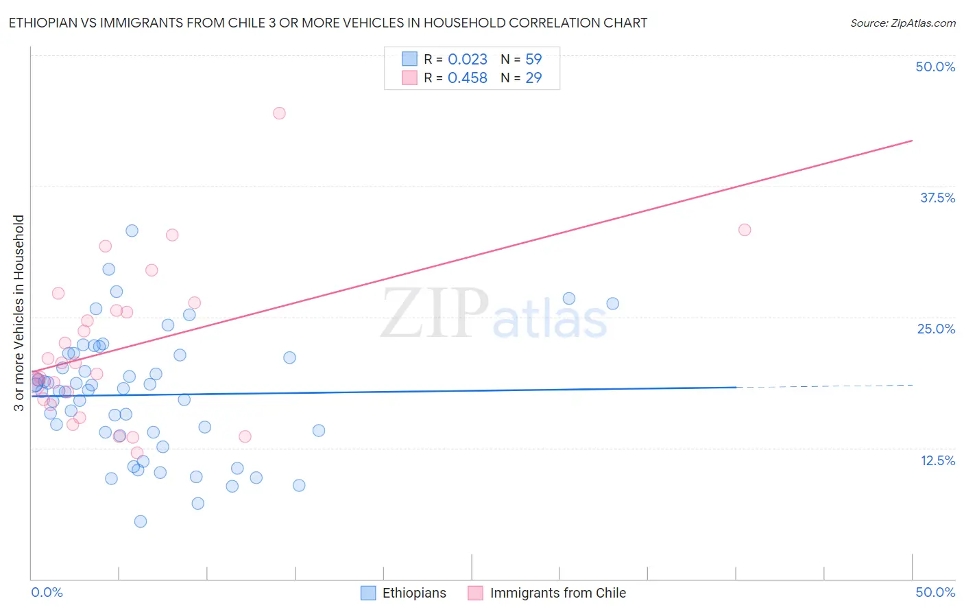 Ethiopian vs Immigrants from Chile 3 or more Vehicles in Household