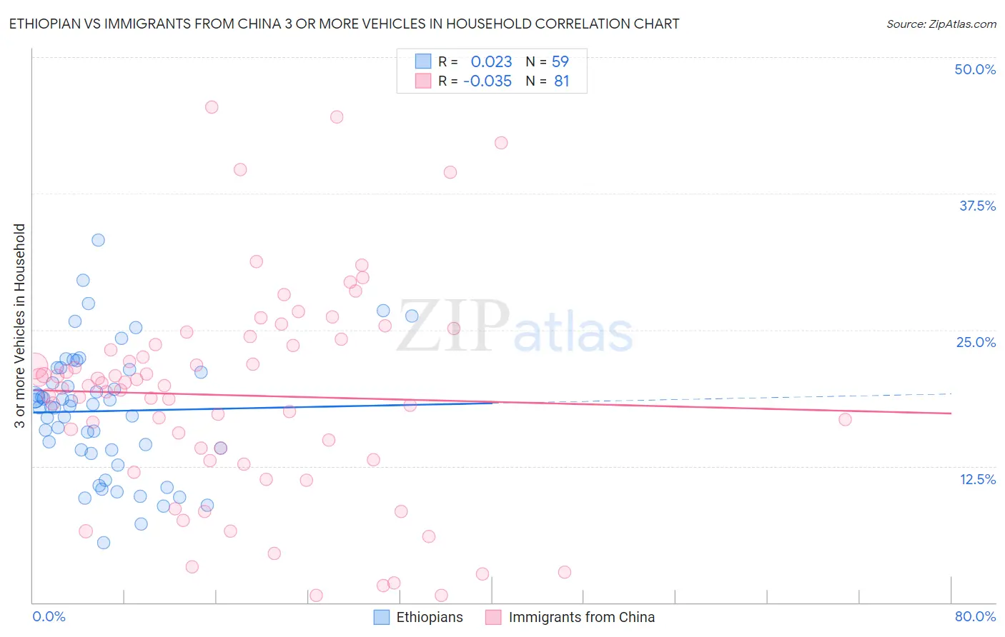 Ethiopian vs Immigrants from China 3 or more Vehicles in Household