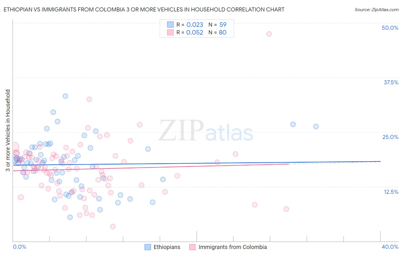 Ethiopian vs Immigrants from Colombia 3 or more Vehicles in Household