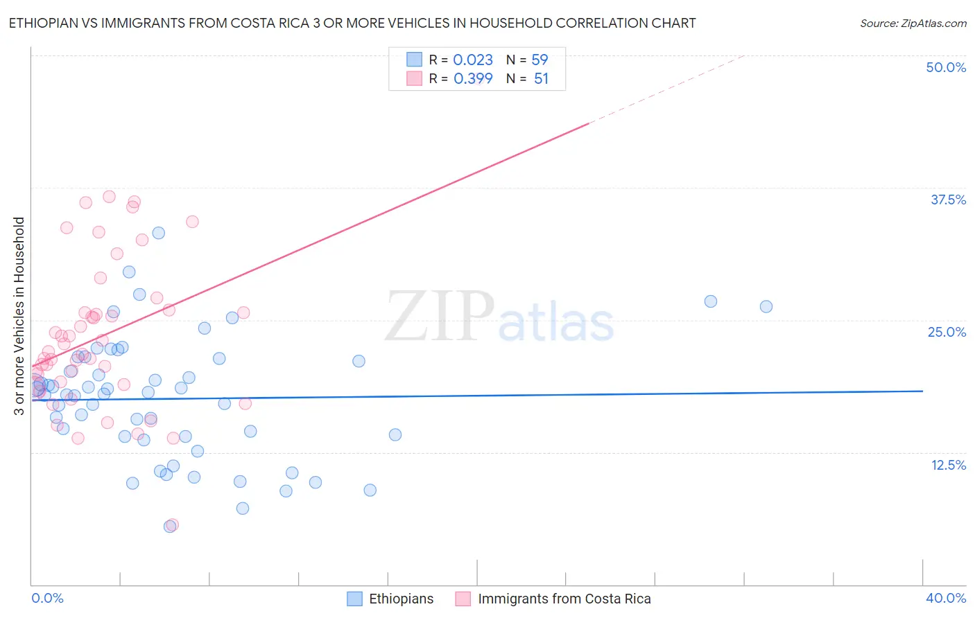 Ethiopian vs Immigrants from Costa Rica 3 or more Vehicles in Household