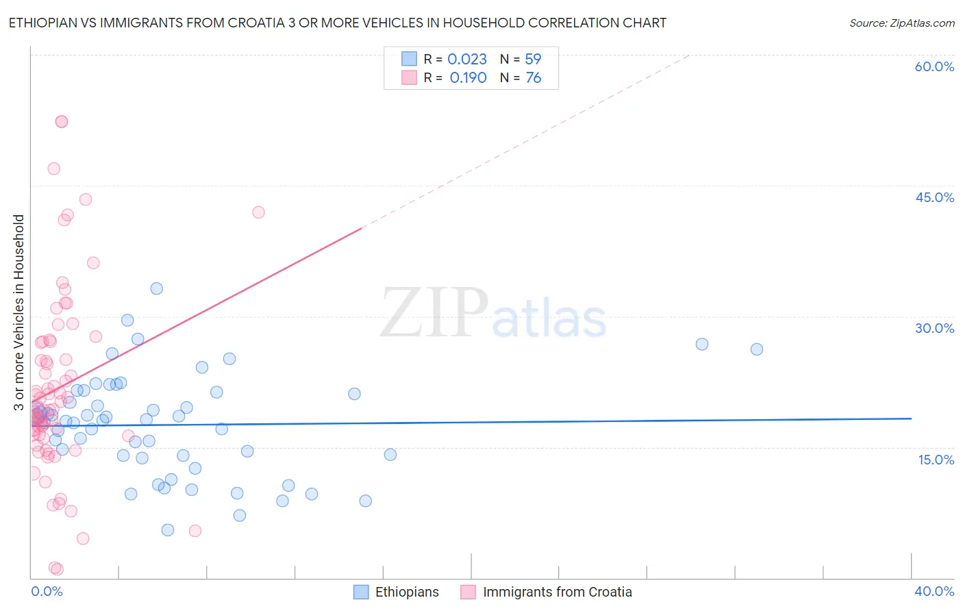 Ethiopian vs Immigrants from Croatia 3 or more Vehicles in Household
