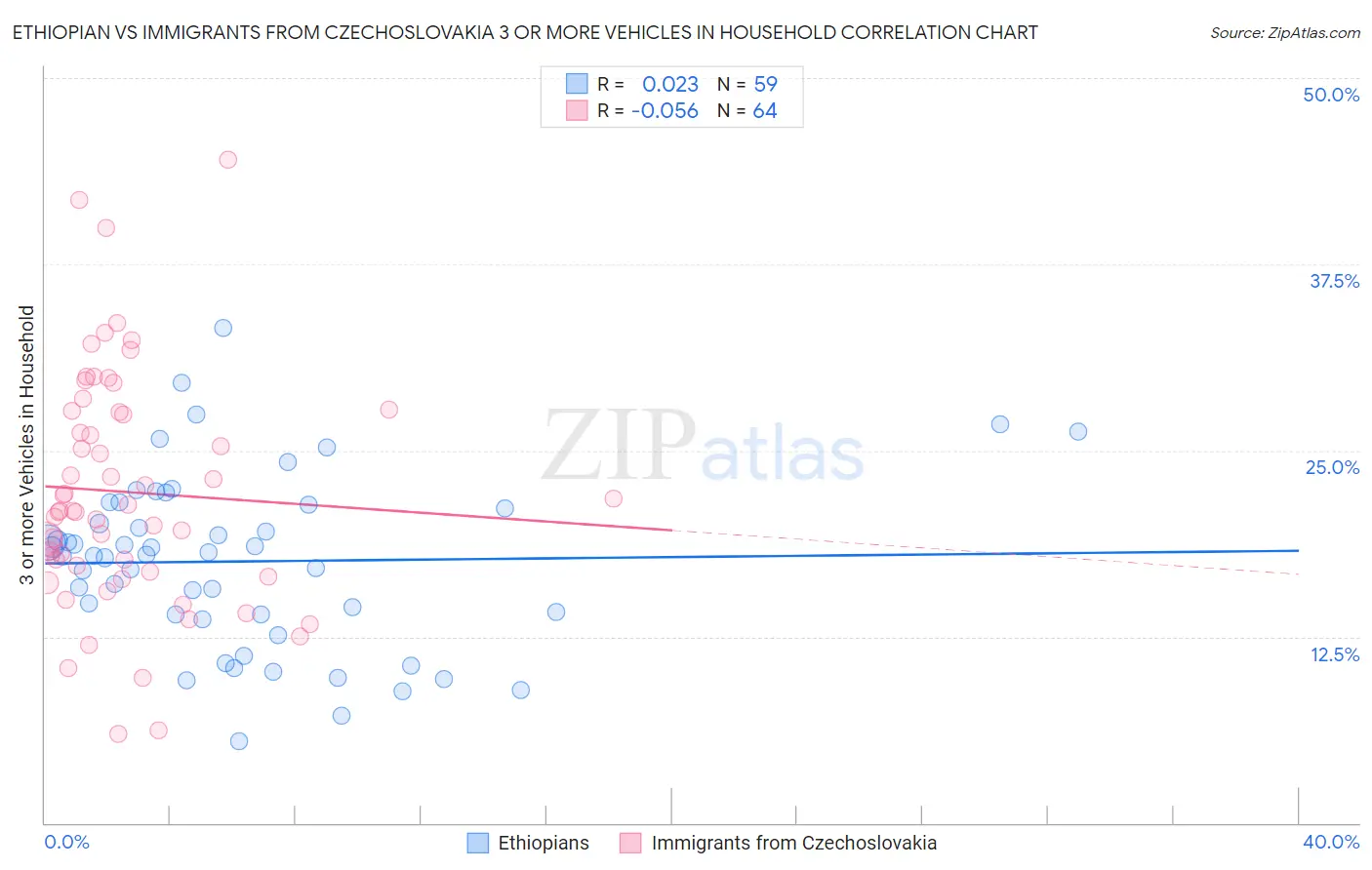 Ethiopian vs Immigrants from Czechoslovakia 3 or more Vehicles in Household