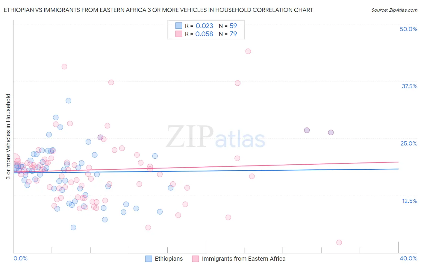 Ethiopian vs Immigrants from Eastern Africa 3 or more Vehicles in Household