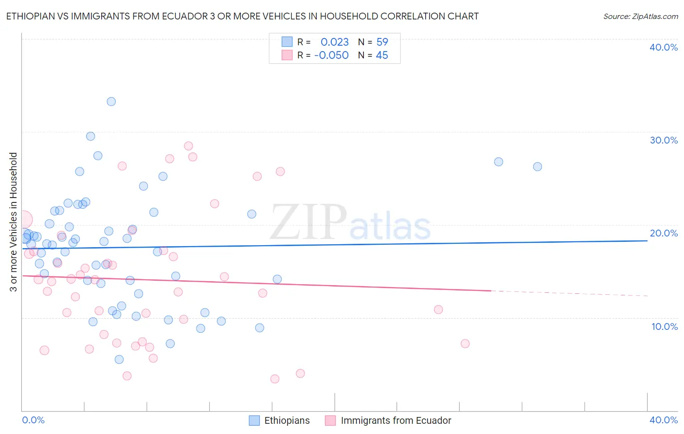 Ethiopian vs Immigrants from Ecuador 3 or more Vehicles in Household