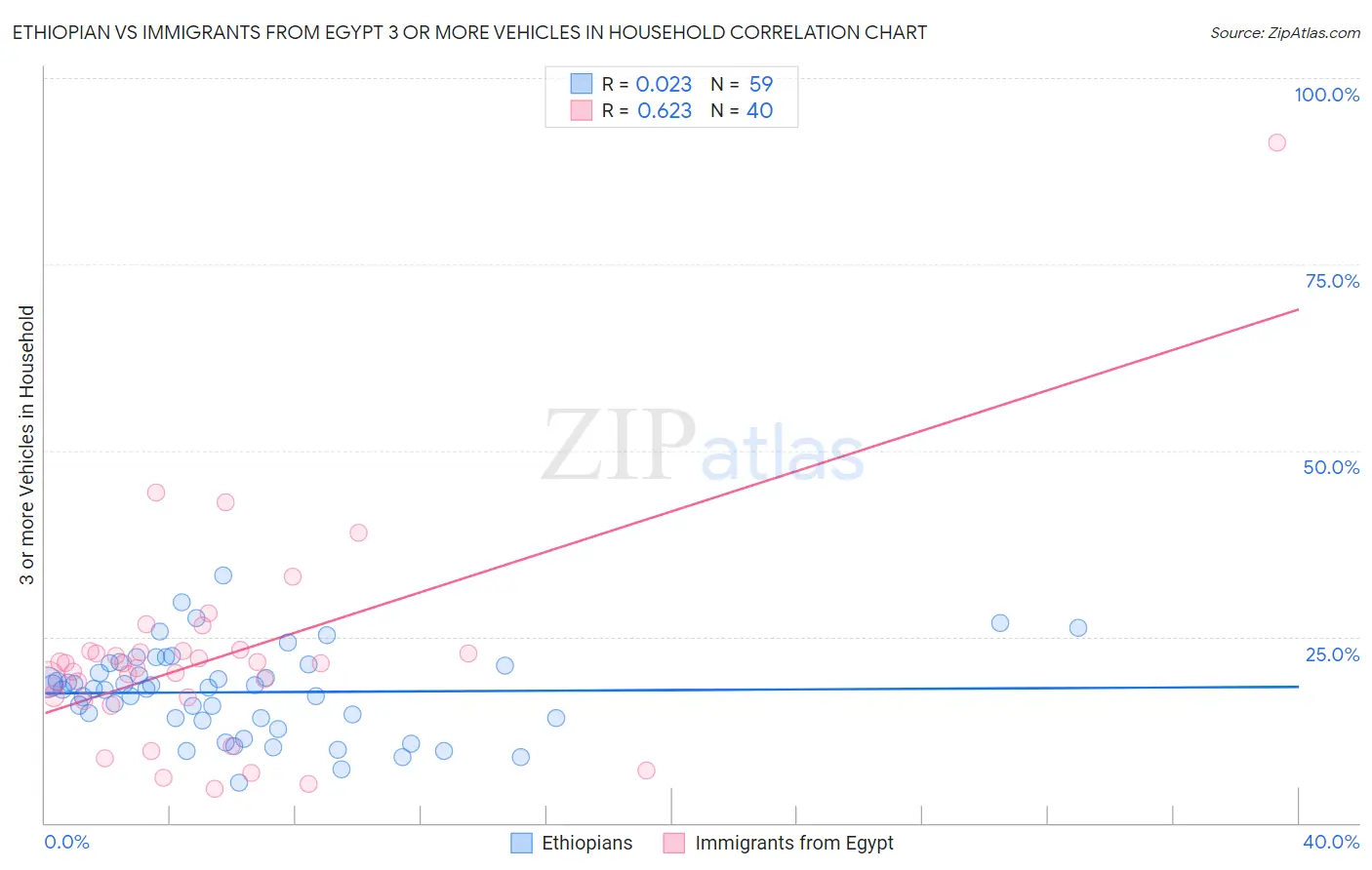 Ethiopian vs Immigrants from Egypt 3 or more Vehicles in Household