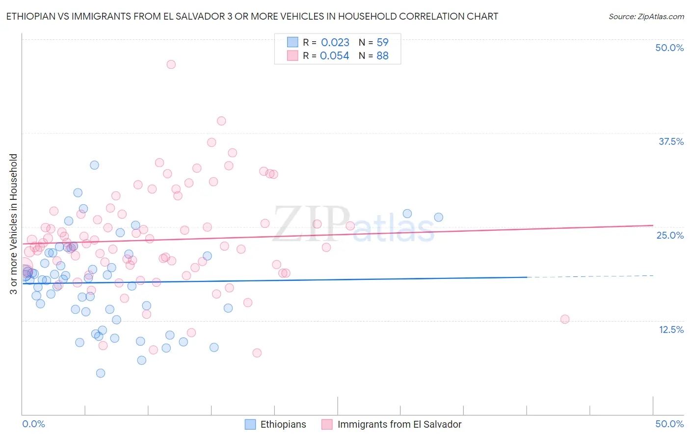 Ethiopian vs Immigrants from El Salvador 3 or more Vehicles in Household