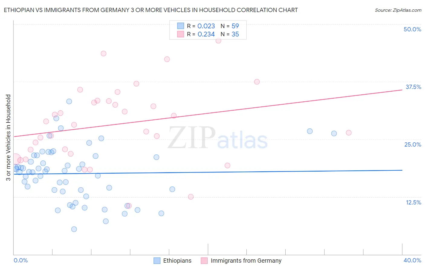 Ethiopian vs Immigrants from Germany 3 or more Vehicles in Household