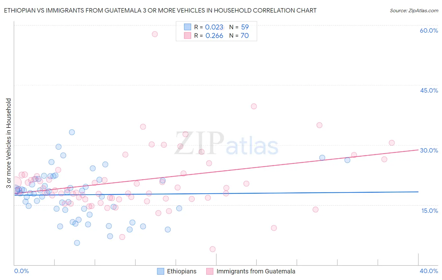 Ethiopian vs Immigrants from Guatemala 3 or more Vehicles in Household