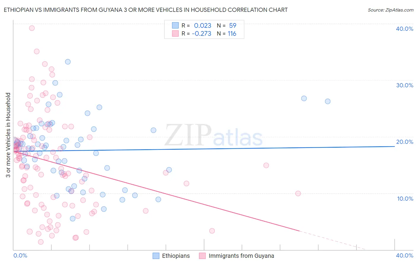 Ethiopian vs Immigrants from Guyana 3 or more Vehicles in Household