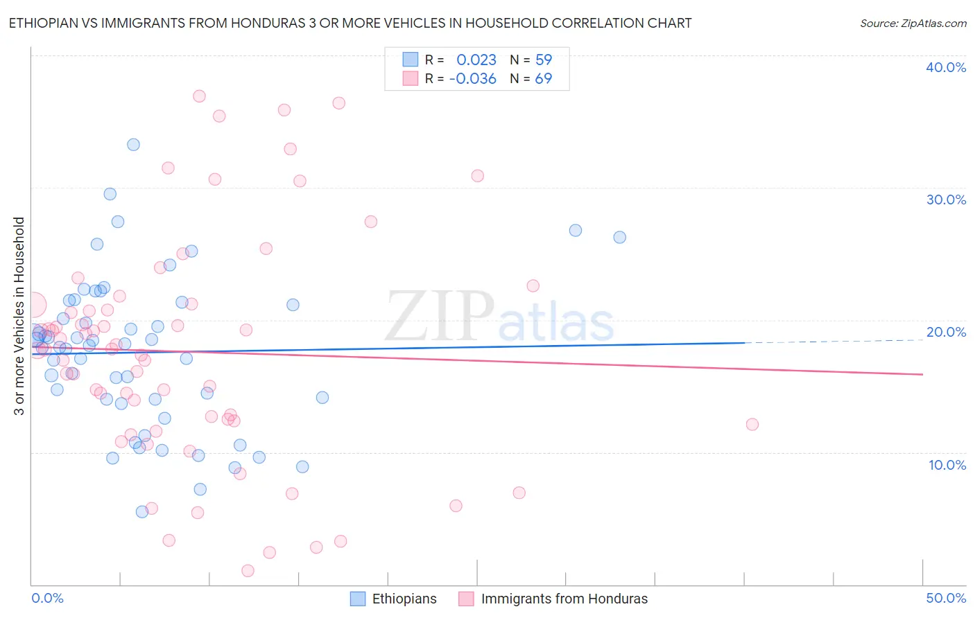 Ethiopian vs Immigrants from Honduras 3 or more Vehicles in Household