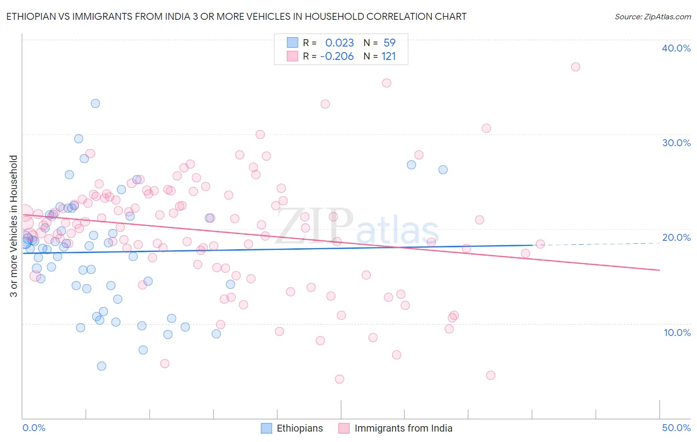 Ethiopian vs Immigrants from India 3 or more Vehicles in Household