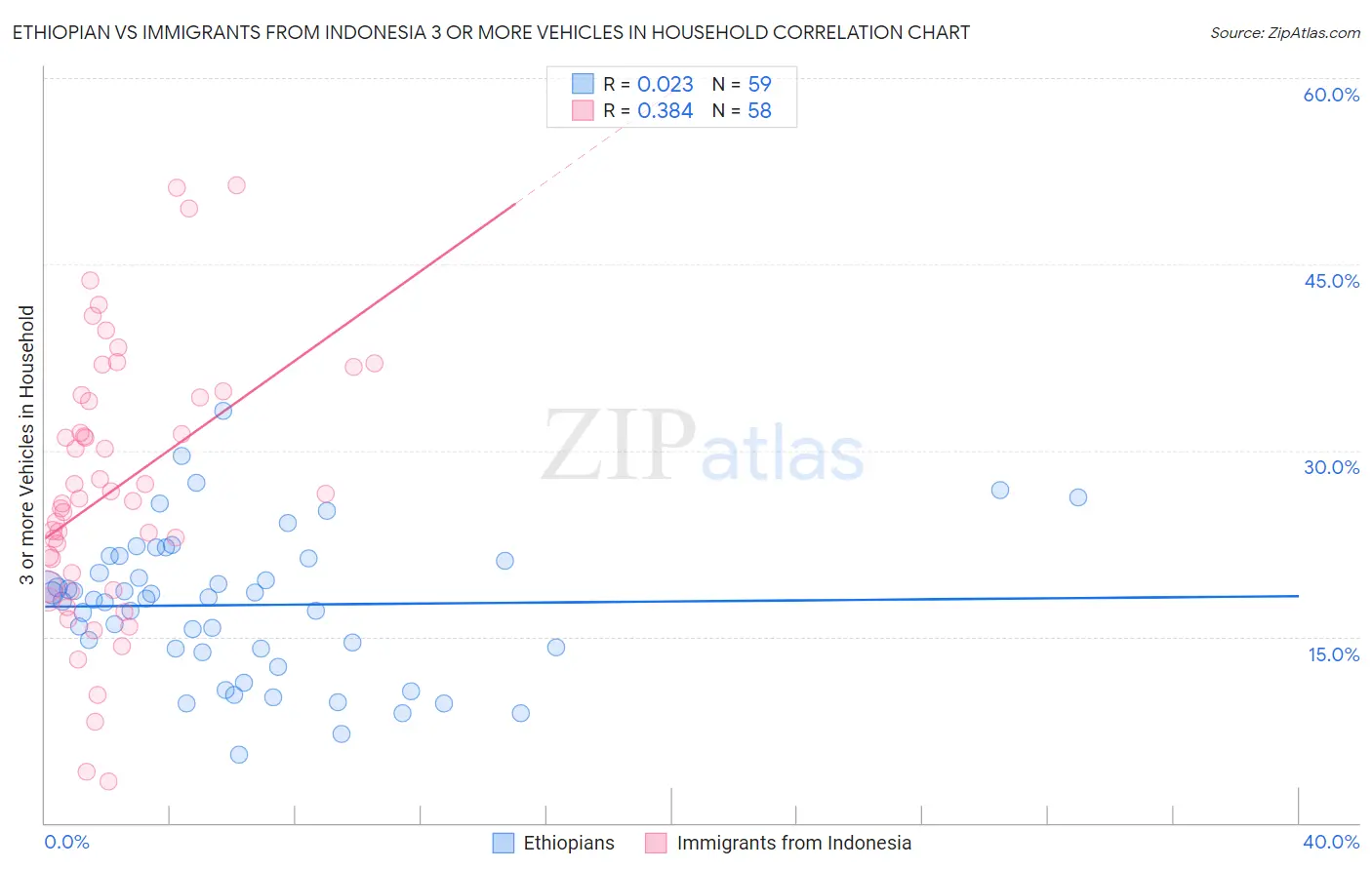 Ethiopian vs Immigrants from Indonesia 3 or more Vehicles in Household
