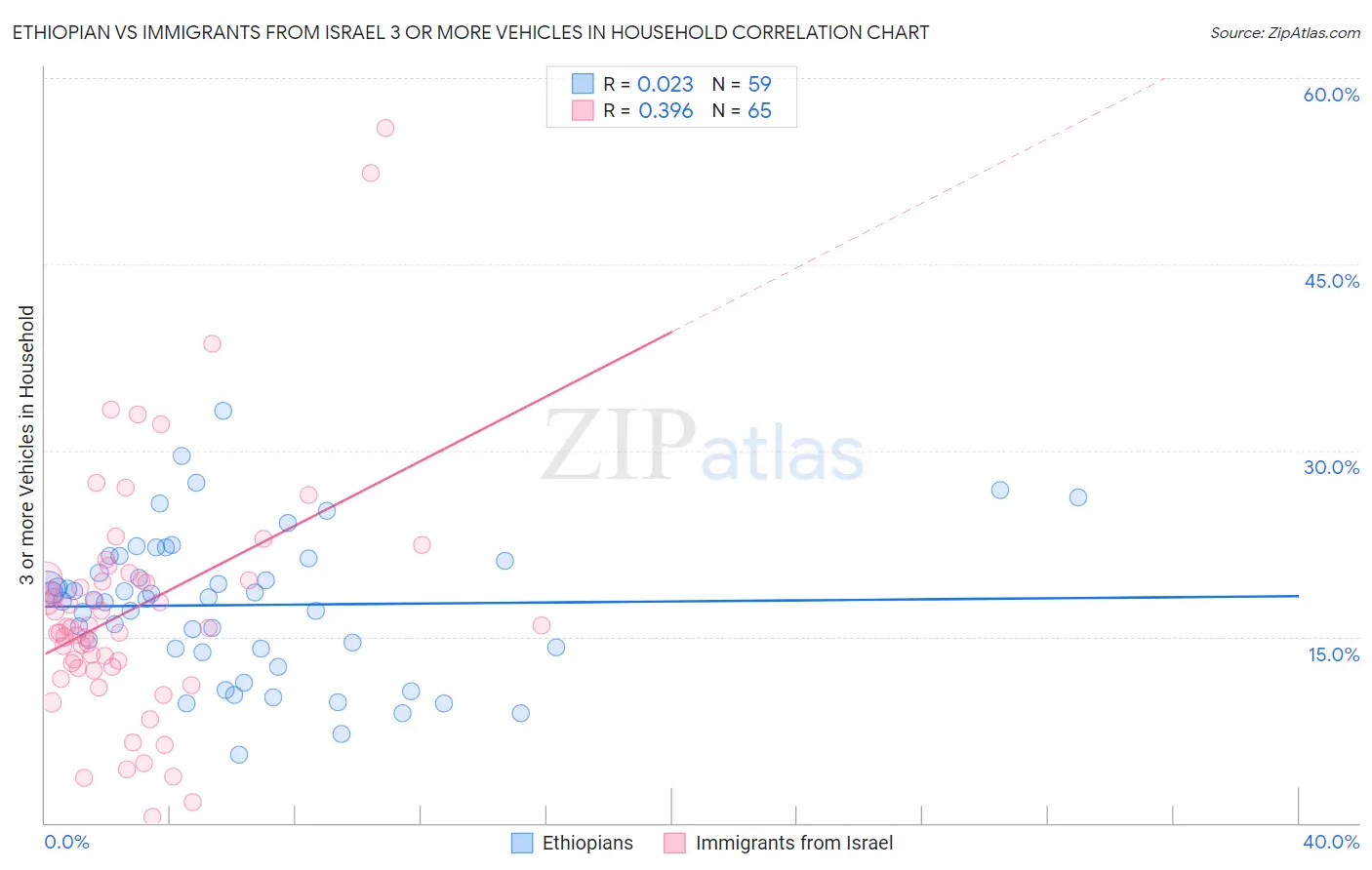 Ethiopian vs Immigrants from Israel 3 or more Vehicles in Household