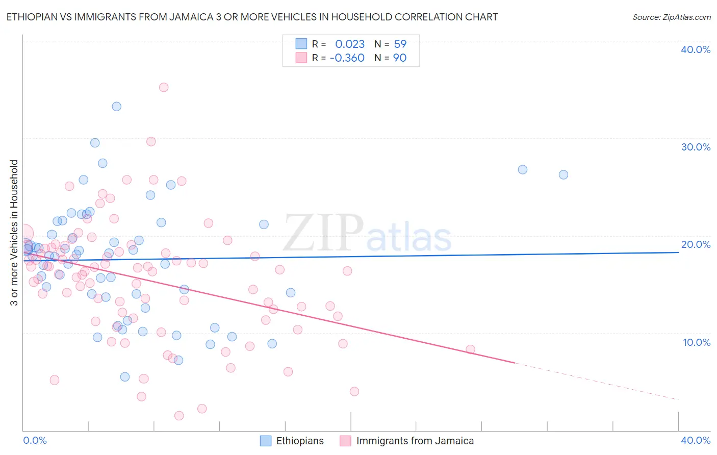 Ethiopian vs Immigrants from Jamaica 3 or more Vehicles in Household